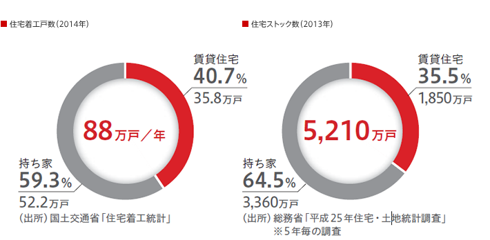 住宅着工戸数（2014年） / 住宅ストック数（2013年）