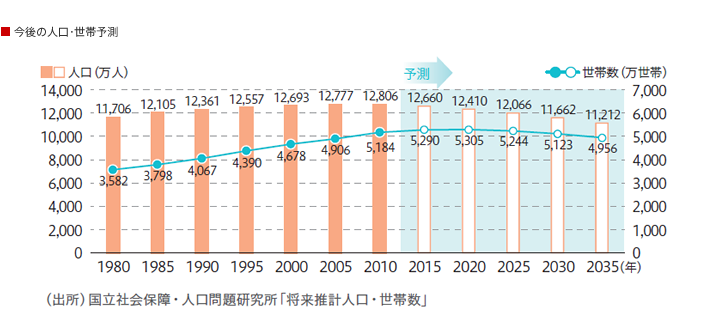 今後の人口・世帯予測