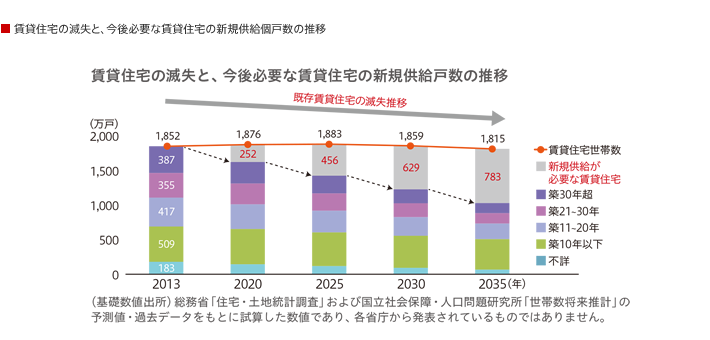 賃貸住宅の滅失と、今後必要な賃貸住宅の新規供給個戸数の推移