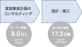 賃貸事業計画のコンサルティング 設計・施工