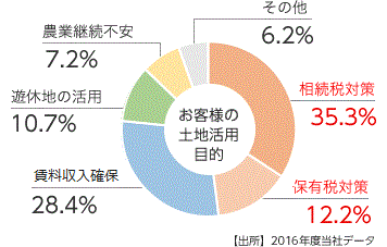 【出所】2016 年度当社データ