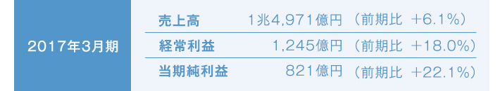 持続的な成長(9期連続)を継続しています