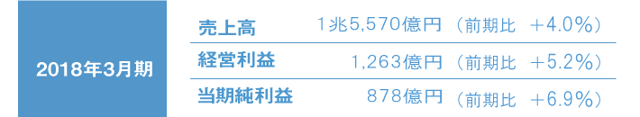 持続的な成長(10期連続)を継続しています