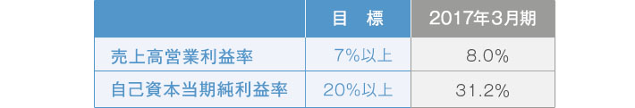 目標とする経営指標
