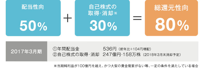 株主還元方針:総還元性向80%