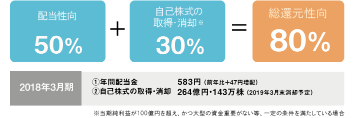株主還元方針:総還元性向80%