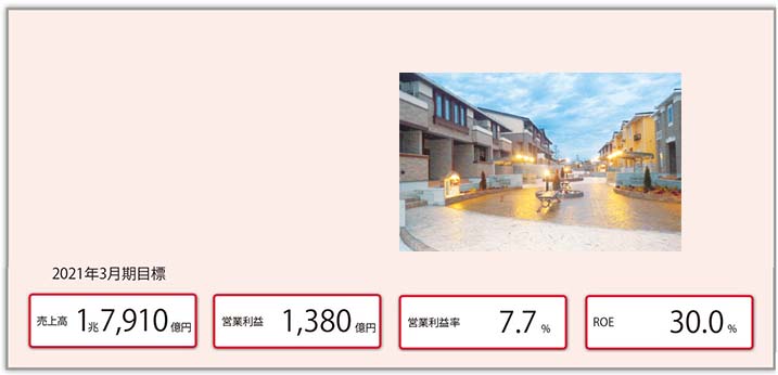 大東建託グループが 提供する価値