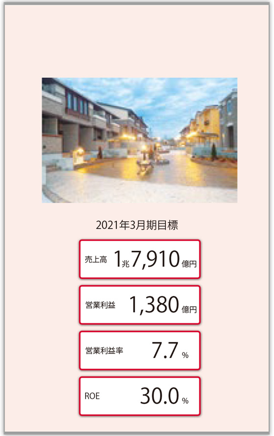 大東建託グループが 提供する価値