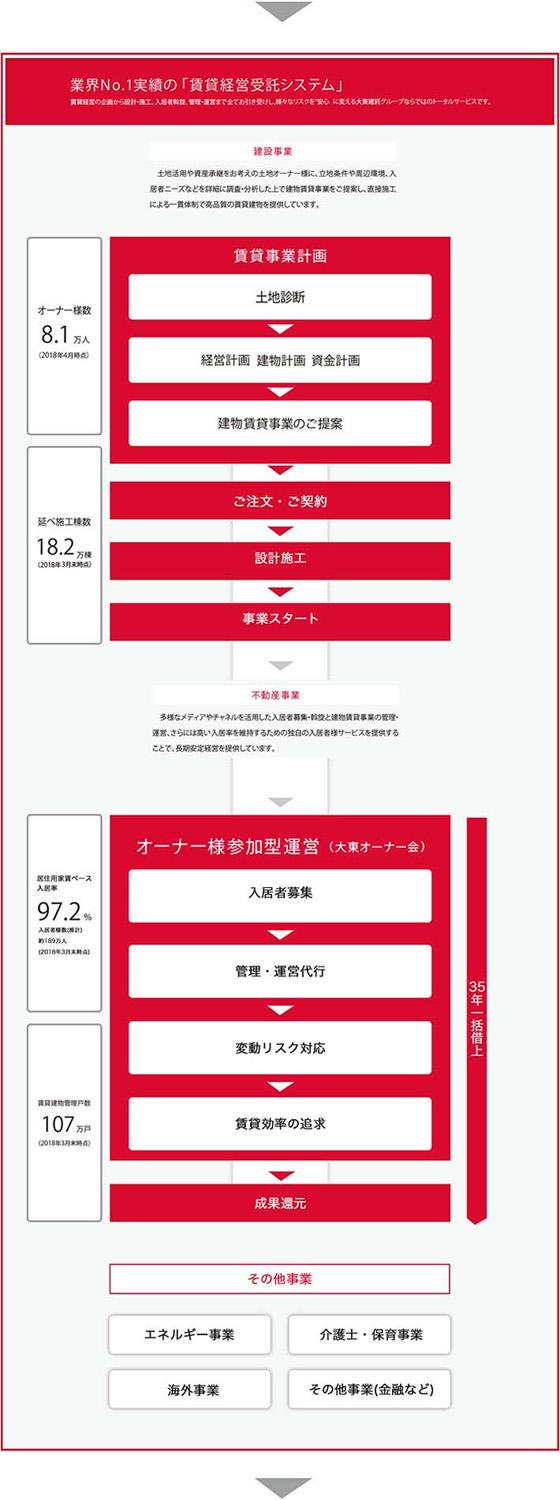 業界No.1実績の「賃貸経営住宅システム」