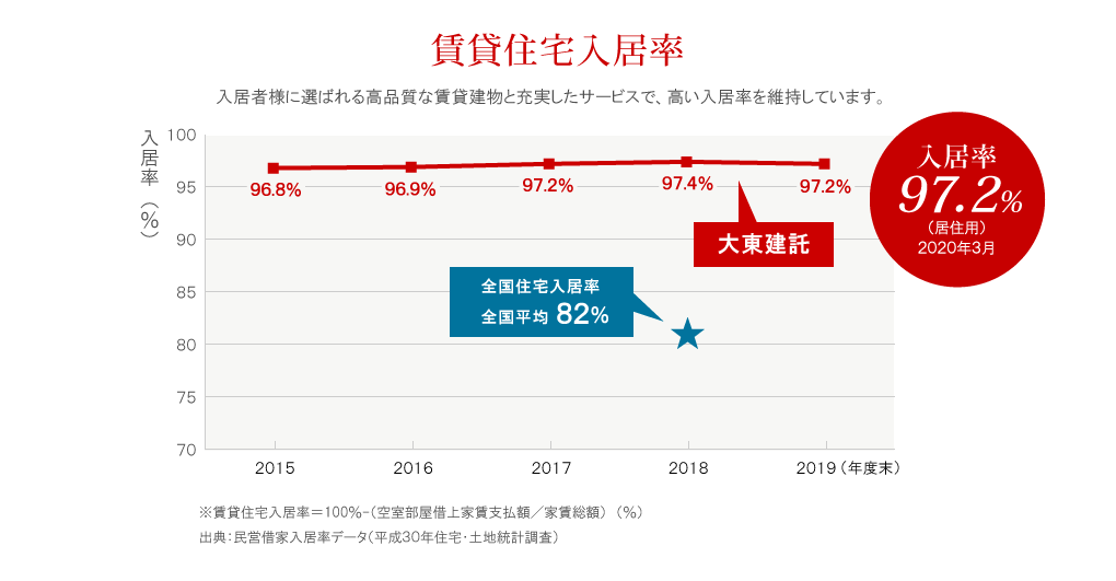 賃貸住宅入居率 入居者様に選ばれる高品質な賃貸建物と充実したサービスで、高い入居率を維持しています。