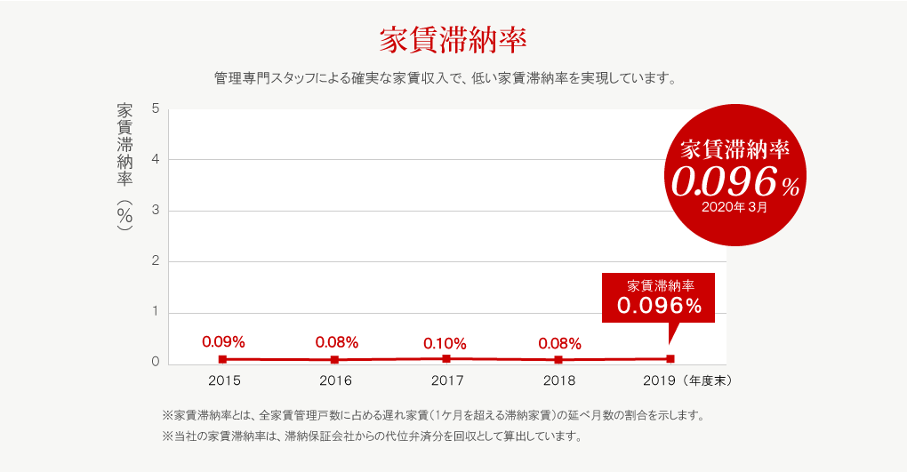 家賃滞納率 管理専門スタッフによる確実な家賃収入で、低い家賃滞納率を実現しています。
