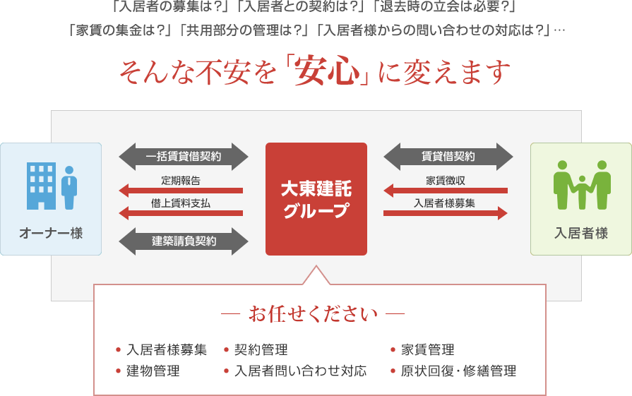 「入居者の募集は?」「入居者との契約は?」「退去時の立会は必要?」「家賃の集金は?」「共用部分の管理は?」「入居者様からの問い合わせの対応は?」…そんな不安を「安心」に変えます