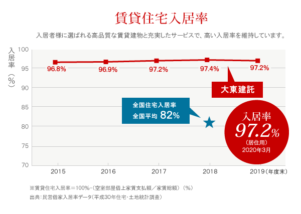 賃貸住宅入居率 96.7% 入居者に選ばれる高い賃貸住宅品質とサービスで、高い入居率を維持しています。