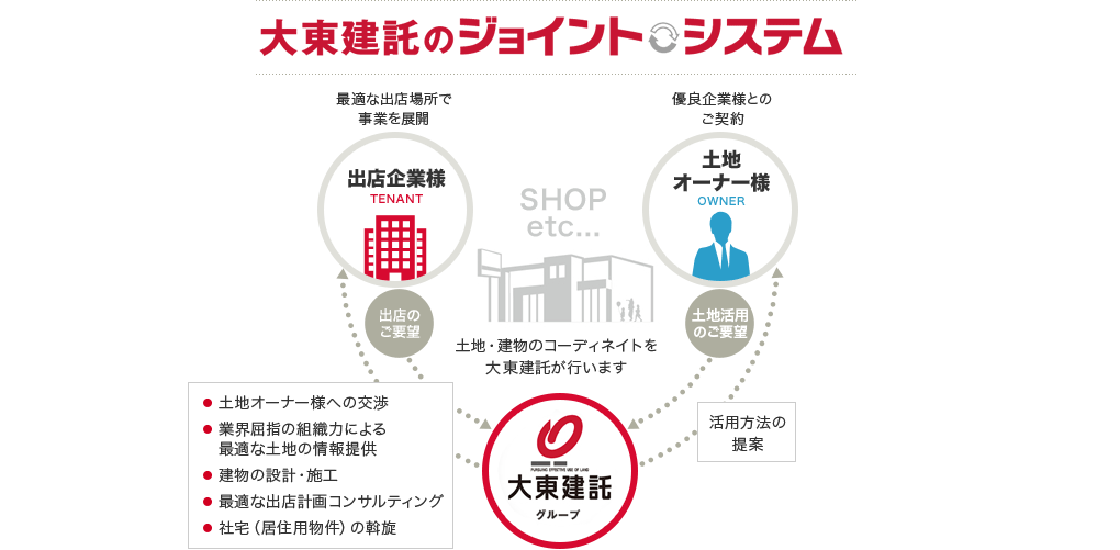 大東建託のジョイント システム