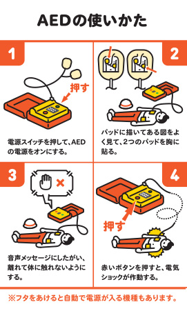 AEDの使いかた1電源スイッチを押して、AEDの電源をオンにする。2バッドに描いてある図をよく見て、2つのパッドを胸に貼る。3音声メッセージにしたがい、離れて体に触れないようにする。4赤いボタンを押すと、電気ショックが作動する。※フタをあけると自動で電源が入る機種もあります。