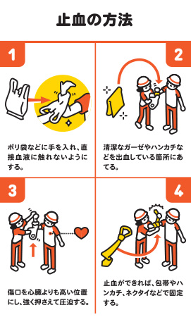 止血の方法1ポリ袋などに手を入れ、直血液に触れないようにする。2清潔なガーゼやハンカチなどを出血している箇所にある。3傷口を心臓よりも高い位置 にし、強く押さえて圧迫する4止血ができれば、包帯やハンカチ、ネクタイなどで固定 する。