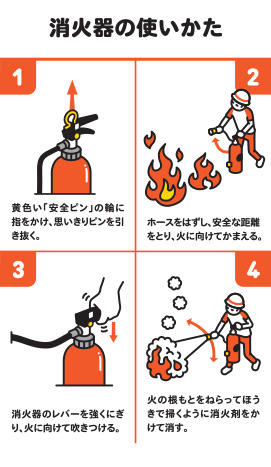 消火器の使いかた1黄色い「安全ピン」の輪に指をかけ、思いきりピンを引き抜く。2ホースをはずし、安全な距離をとり、火に向けてかまえる。3消火器のレバーを強くにぎり、火に向けて吹きつける。4火の根もとをねらってほうきで掃くように消火剤をか けて消す。