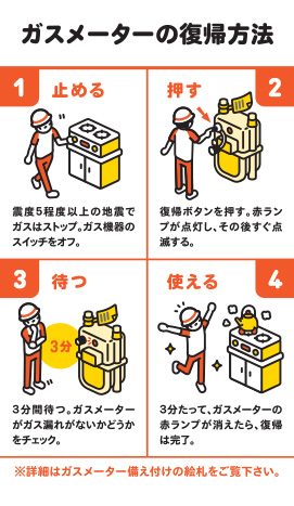 ガスメーターの復帰方法 1止める震度5程度以上の地震でガスはストップ。ガス機器のスイッチをオフ。2押す復帰ボタンを押す。赤ランプが点灯し、その後すぐ点滅する。3持つ3分間待つ。ガスメーターがガス漏れがないかどうかをチェック。4使える3分たって、ガスメーターの赤ランプが消えたら、復帰は完了。※詳細はガスメーター備え付けの絵札をご覧下さい。