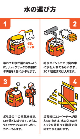 水の運び方1 45Lx2枚破れても水が漏れないように、リュックサックの内側にポリ袋を2重にかぶせます。2給水ポイントでポリ袋の中に水を入れてもらいます。20程度までは入ります。3ポリ袋の中の空気を抜き、口を強くしばります。さらにリュックサックの口をしめて、カバーもします。4災害後にエレベーターが使えないときは、水の入ったリユックを背負って階段で自宅まで水を運びます。