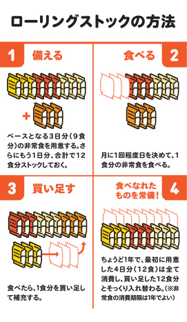 ローリングストックの方法1備えるベースとなる3日分(9食分)の非常食を用意する。さらにもう1日分、合計で12食分ストックしておく。2食べる月に1回程度日を決めて、1食分の非常食を食べる。3買い足す食べたら、1食分を買い足して補充する。4食べなれたものを常備!ちょうど1年で、最初に用意した4日分(12食)は全て消費し、買い足した12食分とそっくり入れ替わる。(※非常食の消費期限は1年でよい)