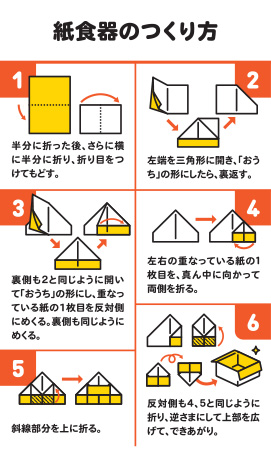 紙食器のつくり方1半分に折った後、さらに横に半分に折り、折り目をつけてもどす。2左端を三角形に開き、「おうち」の形にしたら、裏返す。3裏側も2と同じように開いて「おうち」の形にし、重なっている紙の1枚目を反対側 にめくる。裏側も同じようにめくる。4左右の重なっている紙の1枚目を、真ん中に向かって両側を折る。5斜線部分を上に折る。6反対側も4、5と同じように折り、逆さまにして上部を広げて、できあがり。