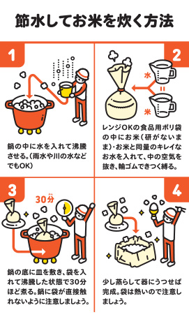 節水してお米を炊く方法 1鍋の中に水を入れて沸騰させる。(雨水や川の水などでもOK)2レンジOKの食品用ポリ袋の中にお米(研がないまま) お米と同量のキレイなお水を入れて、中の空気を 抜き、輪ゴムできつく縛る。3 30分鍋の底に皿を敷き、袋を入れて沸騰した状態で30分ほど煮る。鍋に袋が直接触れないように注意しましょう。4少し蒸らして器にうつせば 完成。袋は熱いので注意しましょう。