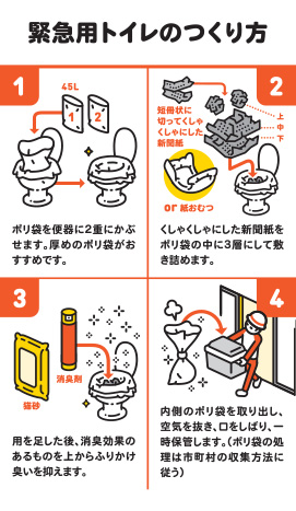 緊急用トイレのつくり方 1 45Lポリ袋を便器に2重にかぶ せます。厚めのポリ袋がおすすめです。2くしゃくしゃにした新聞紙をポリ袋の中に3層にして敷 き詰めます。3用を足した後、消臭効果のあるものを上からふりかけ臭いを抑えます。4内側のポリ袋を取り出し、空気を抜き、口をしばり、一時保管します。(ポリ袋の処理は市町村の収集方法に従う)