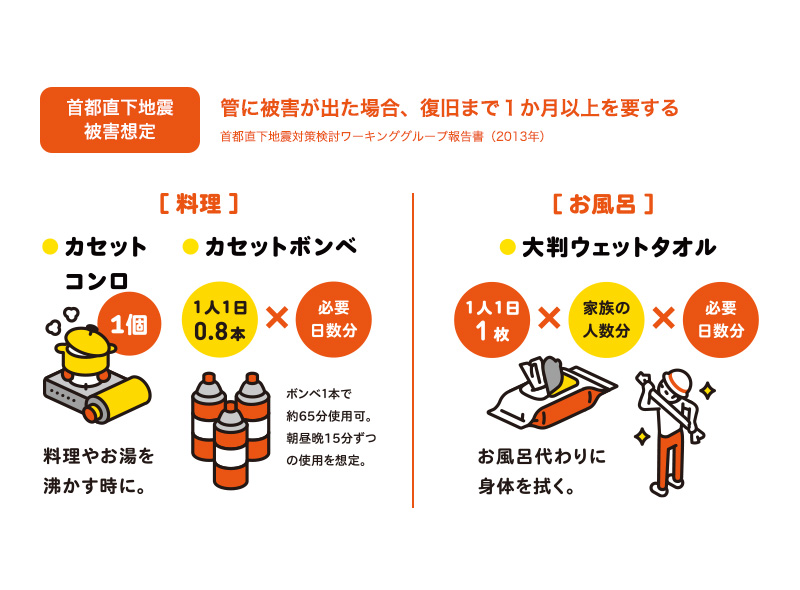 首都直下地震被害想定管に被害が出た場合、復旧まで1か月以上を要する首都直下地震対策検討ワーキンググループ報告書(2013年)。[料理] ●カセットコンロ●カセットボンベ　料理やお湯を沸かす時に。[お風呂]●大判ウェットタオル。風呂代わりに身体を拭く。