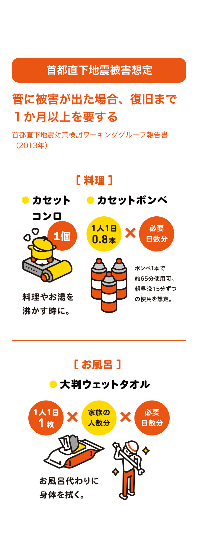 首都直下地震被害想定管に被害が出た場合、復旧まで1か月以上を要する首都直下地震対策検討ワーキンググループ報告書(2013年)。[料理] ●カセットコンロ●カセットボンベ　料理やお湯を沸かす時に。[お風呂]●大判ウェットタオル。風呂代わりに身体を拭く。