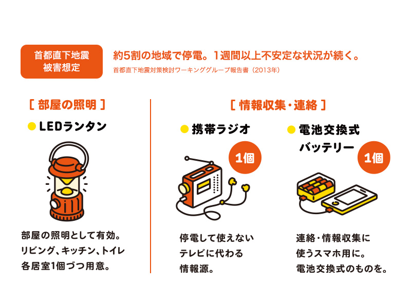 首都直下地震 被害想定約5割の地域で停電。1週間以上不安定な状況が続く。首都直下地震対策検討ワーキンググループ報告書(2013年)。[部屋の照明]●LEDランタン。部屋の照明として有効。リビング、キッチン、トイレ各部屋1個づつ用意。[情報収集・連絡 ]●携帯ラジオ。停電して使えないテレビに代わる情報源。●電池交換式バッテリー。連絡・情報収集に使うスマホ用に。電池交換式のものを。