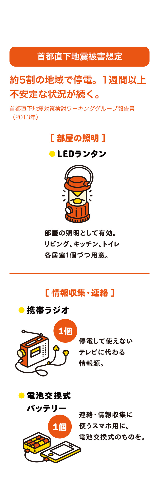 首都直下地震 被害想定約5割の地域で停電。1週間以上不安定な状況が続く。首都直下地震対策検討ワーキンググループ報告書(2013年)。[部屋の照明]●LEDランタン。部屋の照明として有効。リビング、キッチン、トイレ各部屋1個づつ用意。[情報収集・連絡 ]●携帯ラジオ。停電して使えないテレビに代わる情報源。●電池交換式バッテリー。連絡・情報収集に使うスマホ用に。電池交換式のものを。