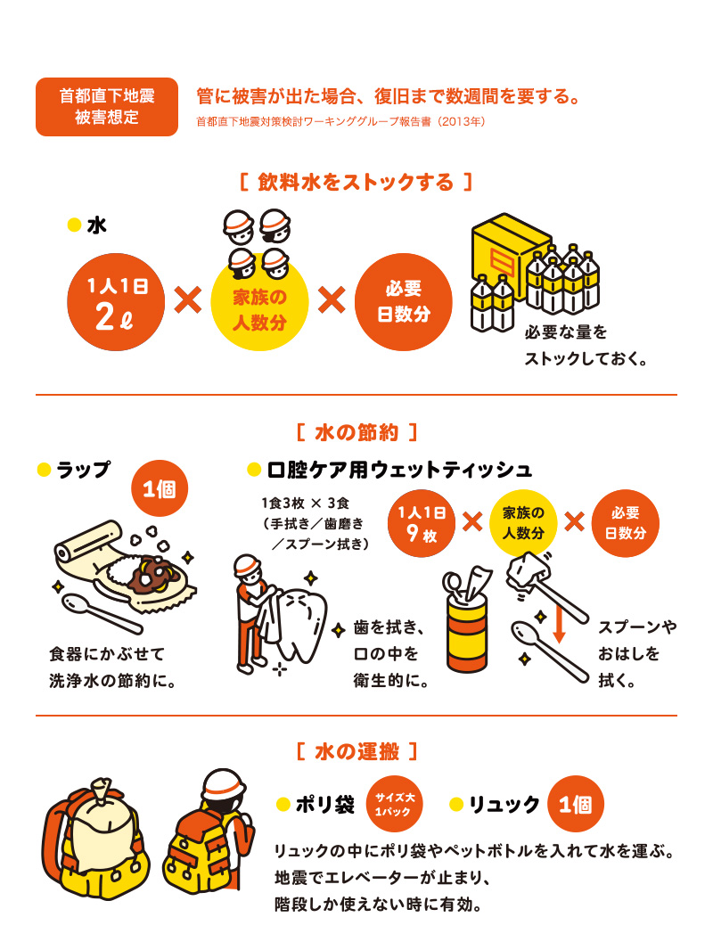 首都直下地震被害想定管に被害が出た場合、復旧まで数週間を要する。首都直下地震対策検討ワーキンググループ報告書 (2013年)。[飲料水をストックする ]●水。必要な量をストックしておく。[水の節約]●ラップ。食器にかぶせて洗浄水の節約に。●口腔ケア用ウェットティッシュ。歯を拭き、口の中を衛生的に。スプーンやおはしを拭く。●[水の運搬]●ポリ袋●リュック。リュックの中にポリ袋やペットボトルを入れて水を運ぶ。地震でエレベーターが止まり、階段しか使えない時に有効。