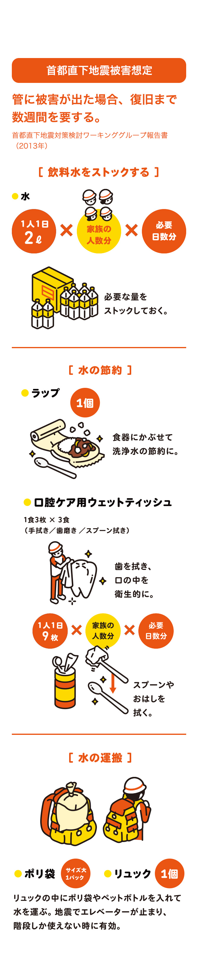 首都直下地震被害想定管に被害が出た場合、復旧まで数週間を要する。首都直下地震対策検討ワーキンググループ報告書 (2013年)。[飲料水をストックする ]●水。必要な量をストックしておく。[水の節約]●ラップ。食器にかぶせて洗浄水の節約に。●口腔ケア用ウェットティッシュ。歯を拭き、口の中を衛生的に。スプーンやおはしを拭く。●[水の運搬]●ポリ袋●リュック。リュックの中にポリ袋やペットボトルを入れて水を運ぶ。地震でエレベーターが止まり、階段しか使えない時に有効。