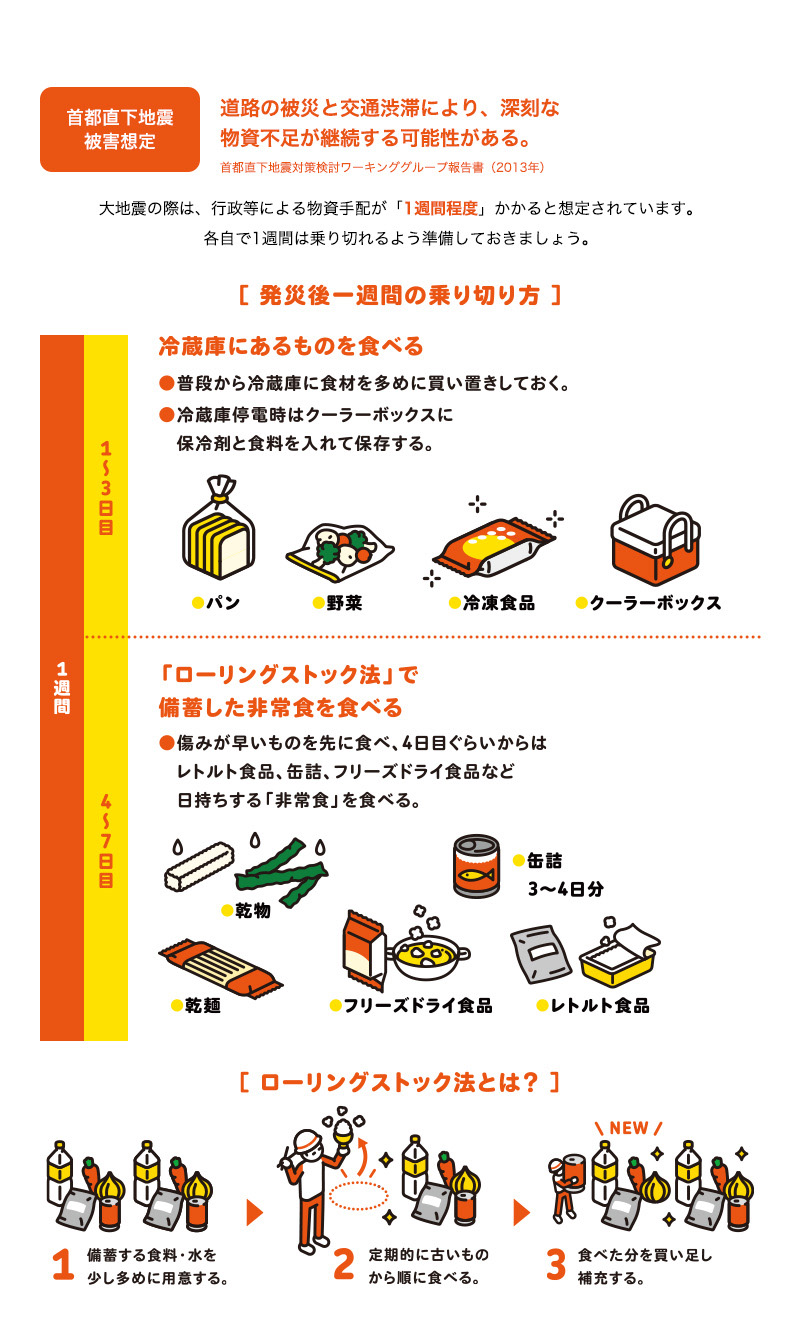 首都直下地震 被害想定道路の被災と交通渋滞により、深刻な物資不足が継続する可能性がある。首都直下地震対策検討ワーキンググループ報告書(2013年)。大地震の際は、行政等による物資手配が「1週間程度」かかると想定されています。各自で1週間は乗り切れるよう準備しておきましょう。[発災後一週間の乗り切り方]1~3日目冷蔵庫にあるものを食べる●普段から冷蔵庫に食材を多めに買い置きしておく。●冷蔵庫停電時はクーラーボックスに保冷剤と食料を入れて保存する。パン、野菜、冷凍食品、クーラーボックス。4~7日目「ローリングストック法」で備蓄した非常食を食べる●傷みが早いものを先に食べ、4日目ぐらいからはレトルト食品、缶詰、フリーズドライ食品など日持ちする「非常食」を食べる。乾物、缶詰 3~4日分、乾麵、フリーズドライ食品 、レトルト食品。[ローリングストック法とは?]1備蓄する食料・水を少し多めに用意する。2定期的に古いものから順に食べる。3食べた分を買い足し補充する。ローリングストック法を始めたい方お勧めぼくまる防災ていきびん美味しい非常食をご自宅へお届けします。詳しくはこちら