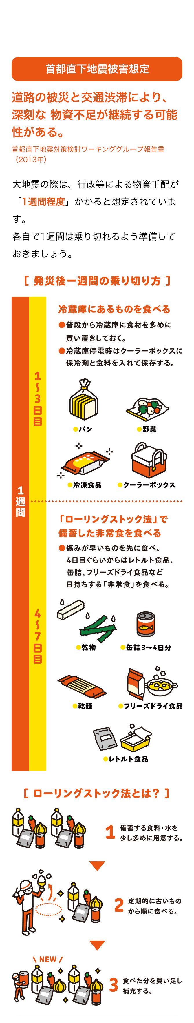 首都直下地震 被害想定道路の被災と交通渋滞により、深刻な物資不足が継続する可能性がある。首都直下地震対策検討ワーキンググループ報告書(2013年)。大地震の際は、行政等による物資手配が「1週間程度」かかると想定されています。各自で1週間は乗り切れるよう準備しておきましょう。[発災後一週間の乗り切り方]1~3日目冷蔵庫にあるものを食べる●普段から冷蔵庫に食材を多めに買い置きしておく。●冷蔵庫停電時はクーラーボックスに保冷剤と食料を入れて保存する。パン、野菜、冷凍食品、クーラーボックス。4~7日目「ローリングストック法」で備蓄した非常食を食べる●傷みが早いものを先に食べ、4日目ぐらいからはレトルト食品、缶詰、フリーズドライ食品など日持ちする「非常食」を食べる。乾物、缶詰 3~4日分、乾麵、フリーズドライ食品 、レトルト食品。[ローリングストック法とは?]1備蓄する食料・水を少し多めに用意する。2定期的に古いものから順に食べる。3食べた分を買い足し補充する。ローリングストック法を始めたい方お勧めぼくまる防災ていきびん美味しい非常食をご自宅へお届けします。詳しくはこちら