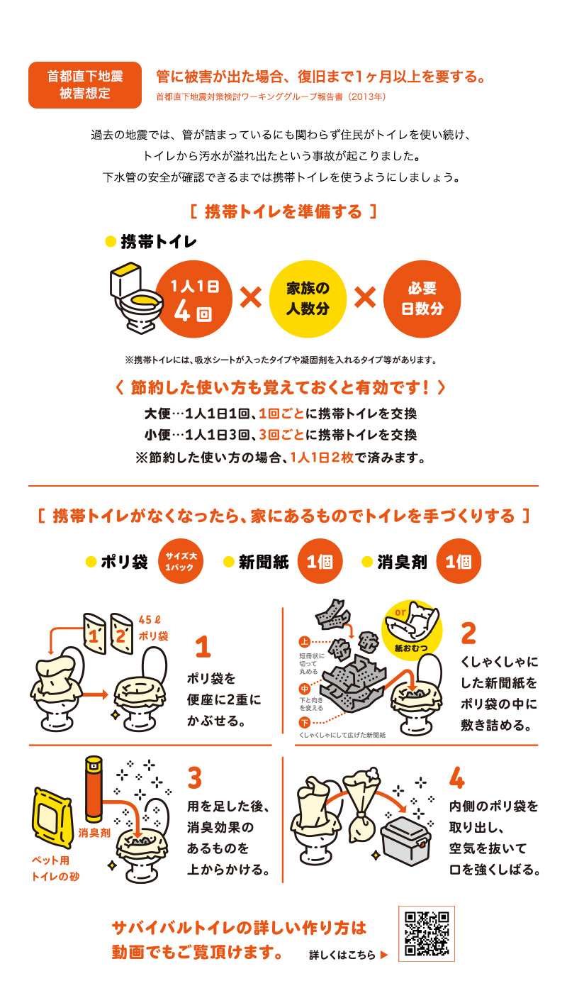 首都直下地震管に被害が出た場合、復旧まで1ヶ月以上を要する。被害想定首都直下地震対策検討ワーキンググループ報告書 (2013年)。過去の地震では、管が詰まっているにも関わらず住民がトイレを使い続け、トイレから汚水が溢れ出たという事故が起こりました。下水管の安全が確認できるまでは携帯トイレを使うようにしましょう。[携帯トイレを準備する]●携帯トイレ※携帯トイレには、吸水シートが入ったタイプや凝固剤を入れるタイプ等があります。[携帯トイレがなくなったら、家にあるものでトイレを手づくりする]ポリ袋サイズ大●新聞紙1個●消臭剤1個。1ポリ袋を便座に2重にかぶせる。2くしゃくしゃに した新聞紙をポリ袋の中に敷き詰める。3用を足した後、消臭効果の消臭剂あるものをペット用上からかける。4内側のポリ袋を取り出し、空気を抜いて口を強くしばる。サバイバルトイレの詳しい作り方は動画でもご覧頂けます。詳しくはこちら