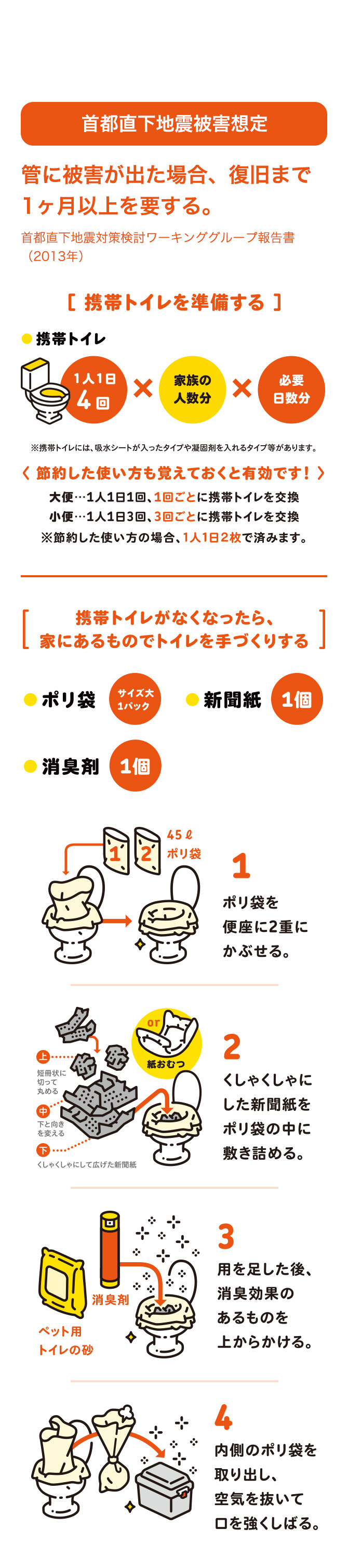 首都直下地震管に被害が出た場合、復旧まで1ヶ月以上を要する。被害想定首都直下地震対策検討ワーキンググループ報告書 (2013年)。過去の地震では、管が詰まっているにも関わらず住民がトイレを使い続け、トイレから汚水が溢れ出たという事故が起こりました。下水管の安全が確認できるまでは携帯トイレを使うようにしましょう。[携帯トイレを準備する]●携帯トイレ※携帯トイレには、吸水シートが入ったタイプや凝固剤を入れるタイプ等があります。[携帯トイレがなくなったら、家にあるものでトイレを手づくりする]ポリ袋サイズ大●新聞紙1個●消臭剤1個。1ポリ袋を便座に2重にかぶせる。2くしゃくしゃに した新聞紙をポリ袋の中に敷き詰める。3用を足した後、消臭効果の消臭剂あるものをペット用上からかける。4内側のポリ袋を取り出し、空気を抜いて口を強くしばる。サバイバルトイレの詳しい作り方は動画でもご覧頂けます。詳しくはこちら