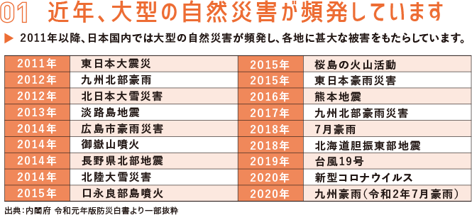 01.近年、大型の自然災害が頻発しています。2011年以降、日本国内では大型の自然災害が頻発し、各地に甚大な被害をもたらせています。