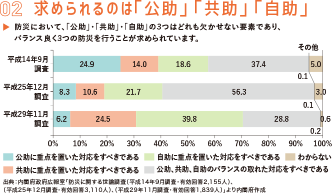 02.求められるのは「公助」「共助」「自助」。防災において、「公助」・「共助」・「自助」の３つはどれも欠かせない要素であり、バランス良く３つの防災を行うことが求められています。