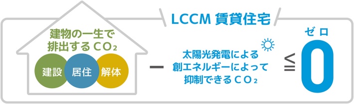 LCCM賃貸住宅　イメージ