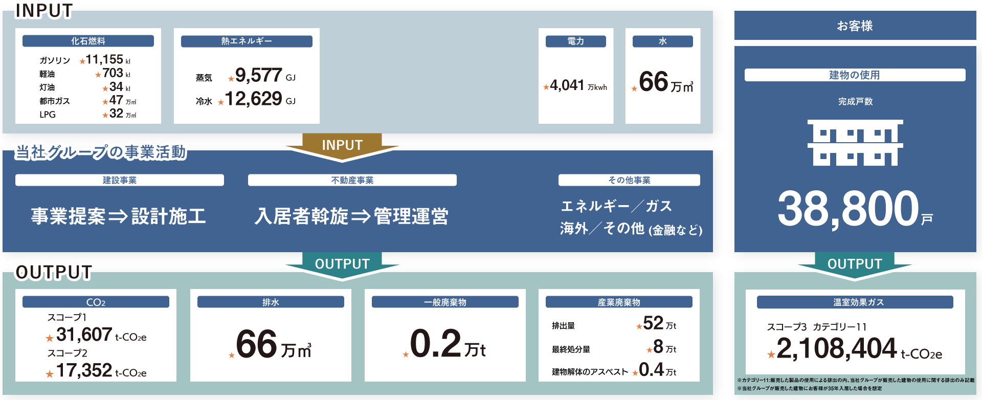 サプライチェーン全体の温室効果ガス(CO2)排出量