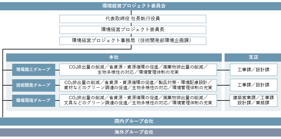 環境経営を推進するための組織体制