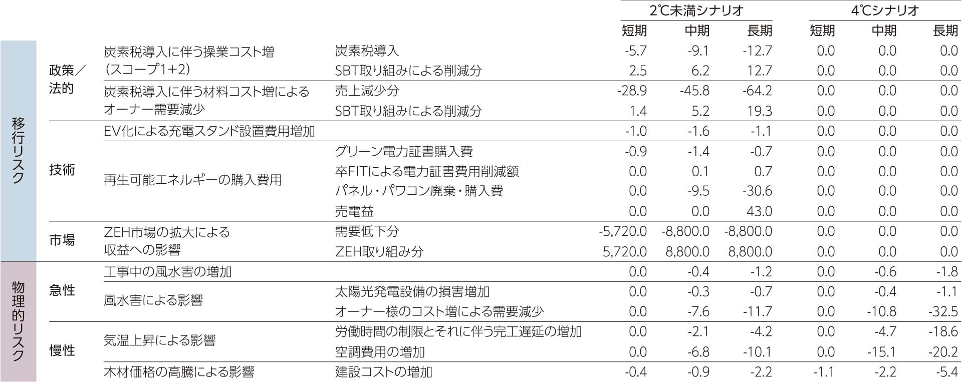 気候変動リスク・機会における財務的影響