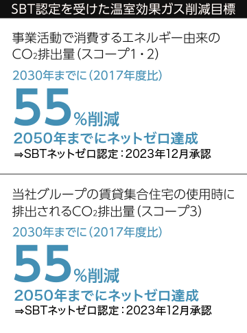 SBT認定を受けた温室効果ガス削減目標