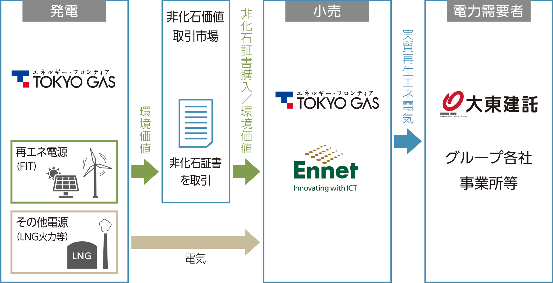 事業所への再生可能エネルギー導入開始