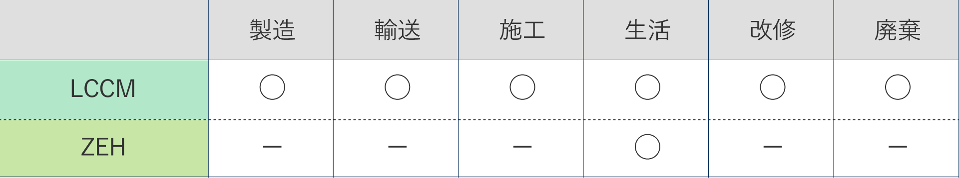 LCCM賃貸集合住宅