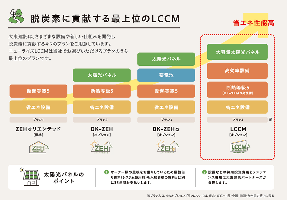 大東建託による脱炭素に貢献する最上位のLCCM