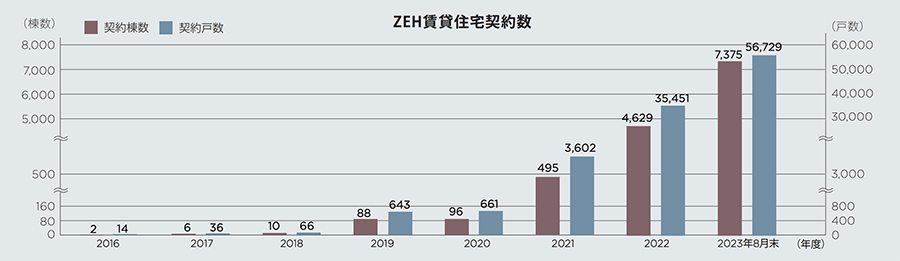 ZEH賃貸住宅契約数