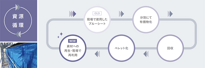 ブルーシートのリサイクル