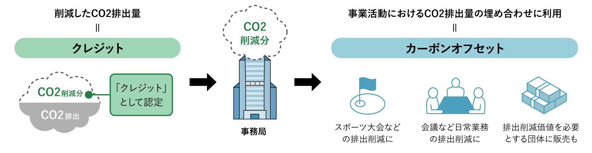 イメージ図：削減したCO2量をクレジットとして認定し、事業活動におけるCO2排出の埋め合わせに利用する